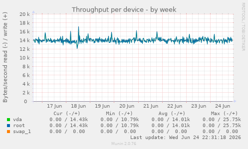Throughput per device