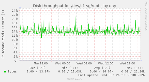 Disk throughput for /dev/s1-vg/root