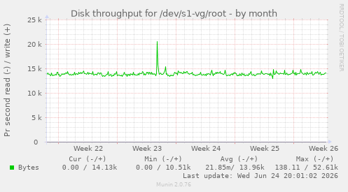 Disk throughput for /dev/s1-vg/root