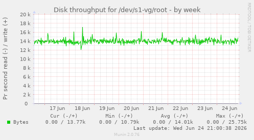 Disk throughput for /dev/s1-vg/root