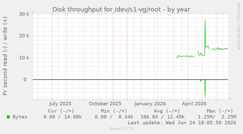 Disk throughput for /dev/s1-vg/root