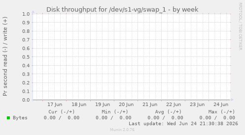 Disk throughput for /dev/s1-vg/swap_1