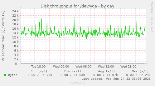 Disk throughput for /dev/vda