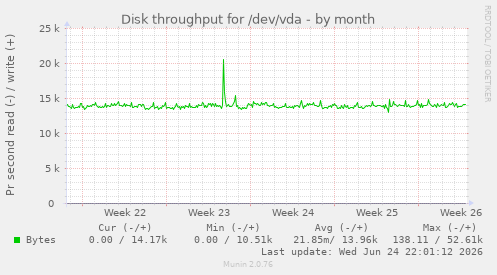 Disk throughput for /dev/vda