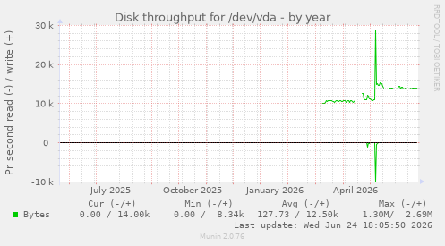 Disk throughput for /dev/vda
