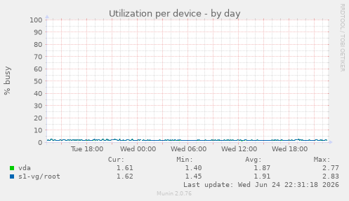 Utilization per device