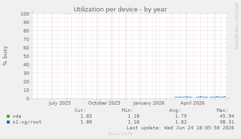 Utilization per device