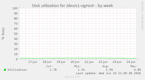 Disk utilization for /dev/s1-vg/root