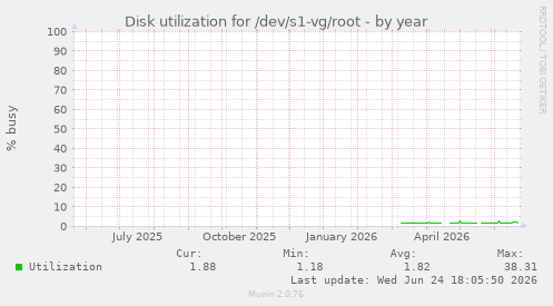Disk utilization for /dev/s1-vg/root