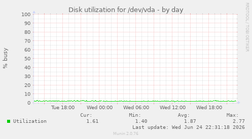 Disk utilization for /dev/vda