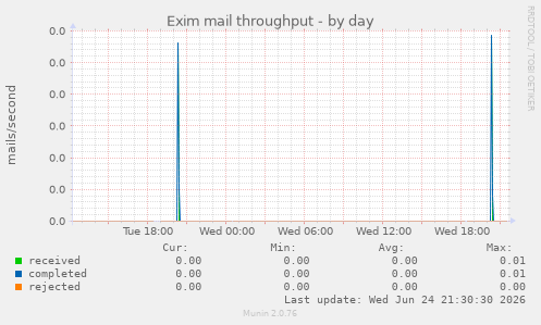 Exim mail throughput