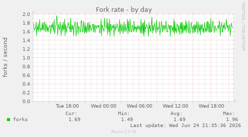 Fork rate