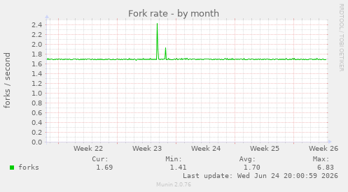 Fork rate