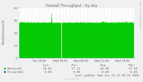 Firewall Throughput