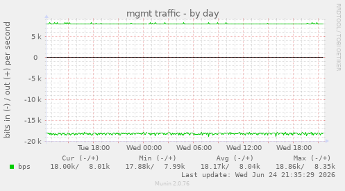 mgmt traffic