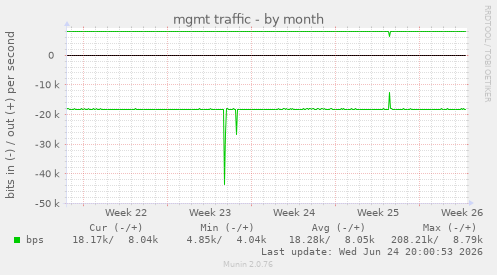 mgmt traffic