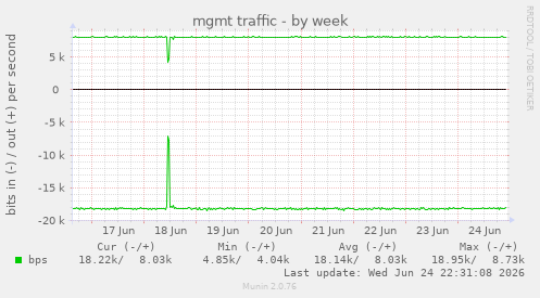 mgmt traffic