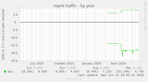 mgmt traffic