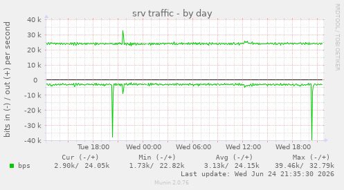 srv traffic