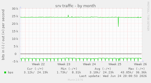 srv traffic