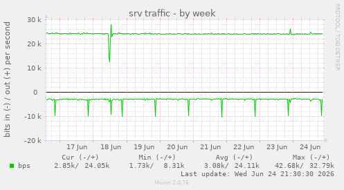 srv traffic