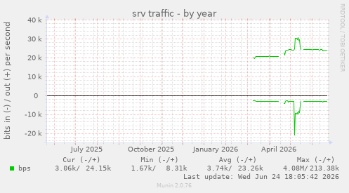 srv traffic
