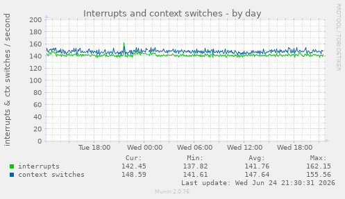 Interrupts and context switches