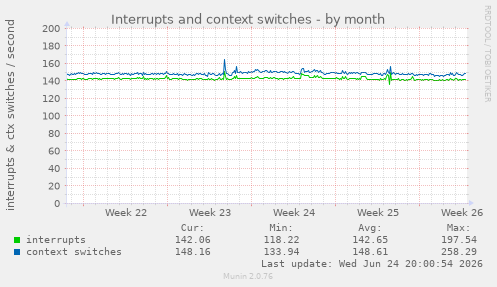 Interrupts and context switches