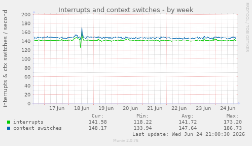 Interrupts and context switches