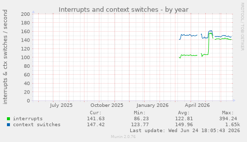 Interrupts and context switches