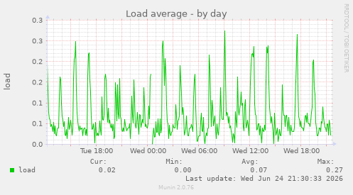 Load average