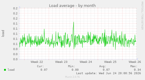Load average