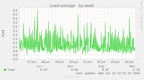 Load average