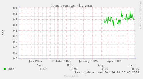 Load average