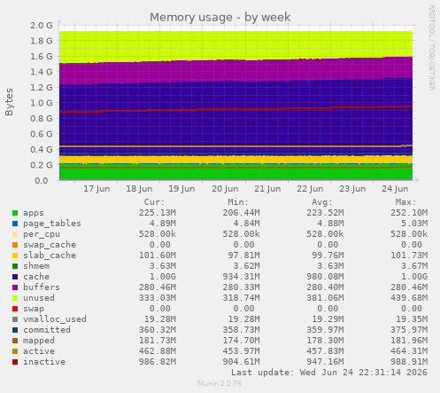 Memory usage