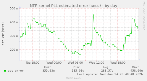 NTP kernel PLL estimated error (secs)