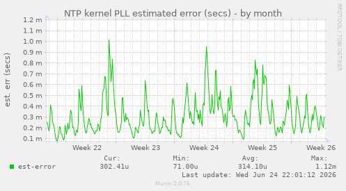 NTP kernel PLL estimated error (secs)