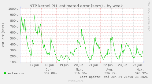 NTP kernel PLL estimated error (secs)