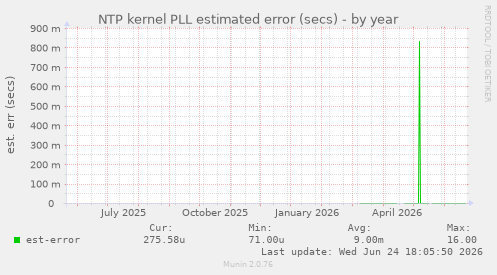 NTP kernel PLL estimated error (secs)