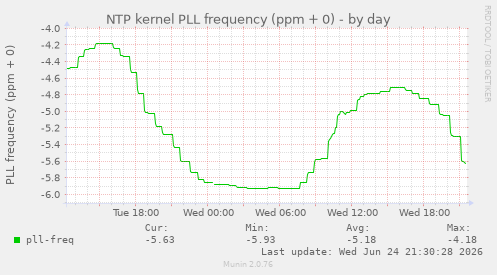 NTP kernel PLL frequency (ppm + 0)