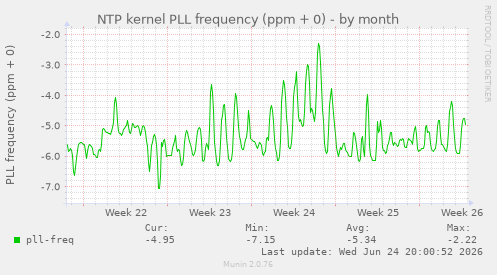 NTP kernel PLL frequency (ppm + 0)