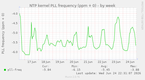 NTP kernel PLL frequency (ppm + 0)