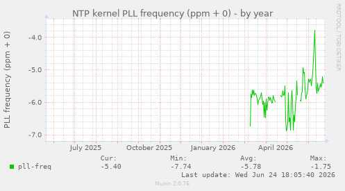 NTP kernel PLL frequency (ppm + 0)