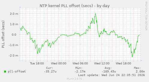 NTP kernel PLL offset (secs)