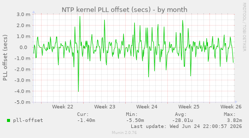 NTP kernel PLL offset (secs)