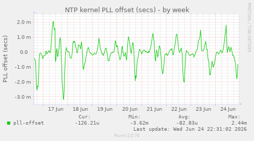 NTP kernel PLL offset (secs)