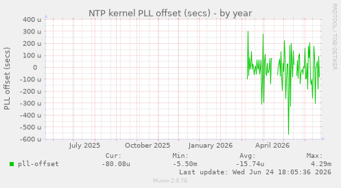 NTP kernel PLL offset (secs)