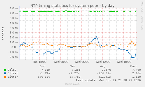NTP timing statistics for system peer