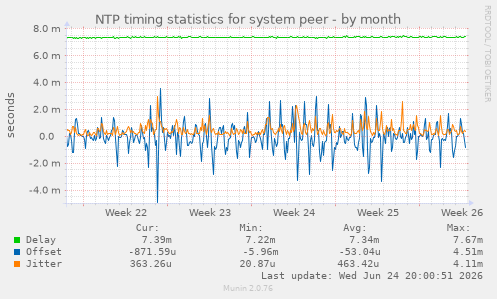 NTP timing statistics for system peer