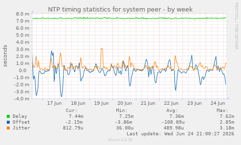 NTP timing statistics for system peer